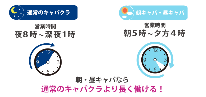 営業時間が長く長時間働くことが可能