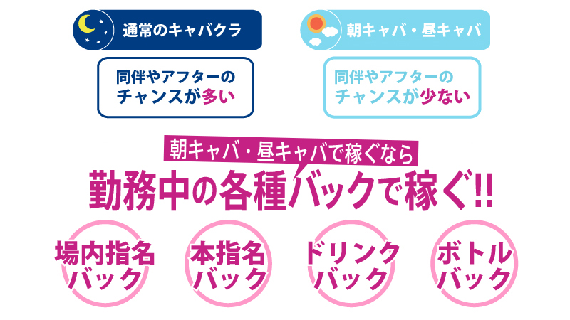 同伴やアフターが少なく夜キャバよりも稼ぎにくい