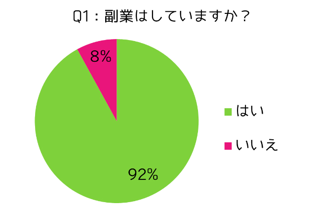 副業はしていますか？