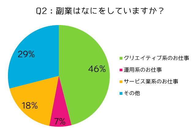 副業は何をしていますか？