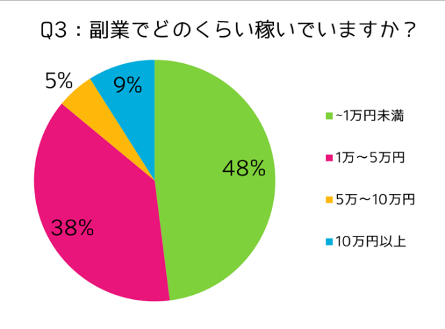副業でどのくらい稼いでいますか？