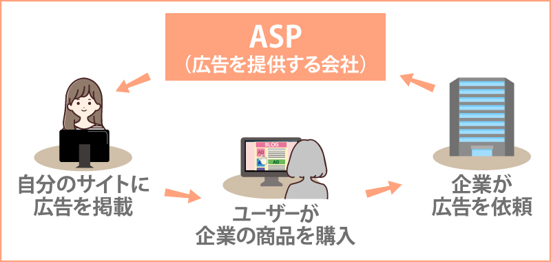 アフィリエイトではどう収入を得る？
