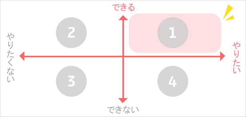 「自分にできる仕事かどうか」を判断