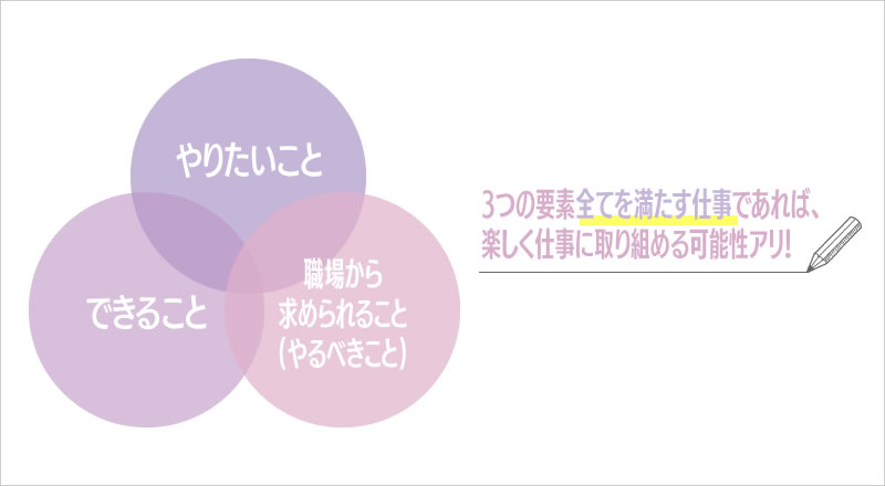 「職場から求められること（自分のやるべきこと）」も考慮