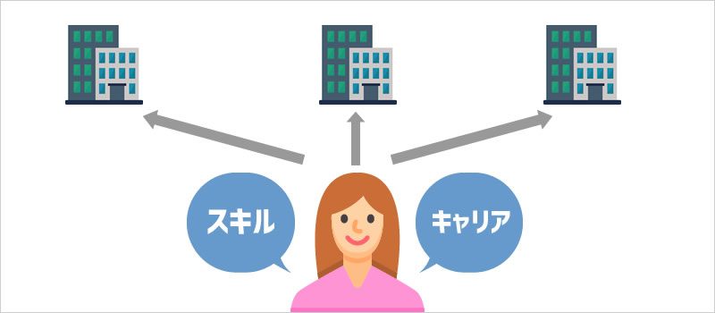 身につけたいスキルを重視する
