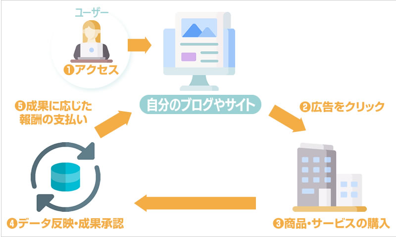 アフィリエイトブログ