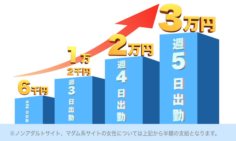 お祝い金最大3万円