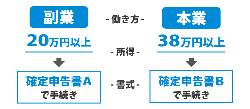 確定申告が必要となる条件は？