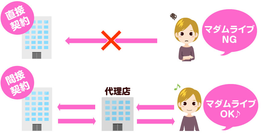 マダムライブの代理店の特徴を解説