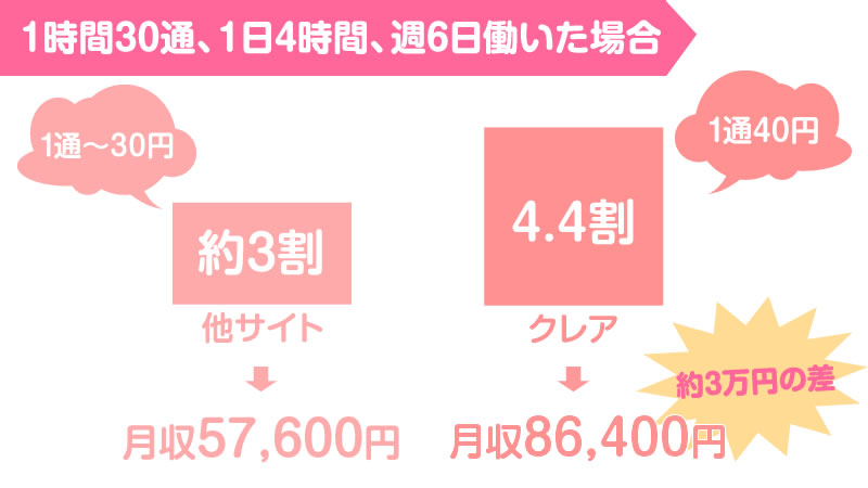 報酬率が高く稼ぎやすいから