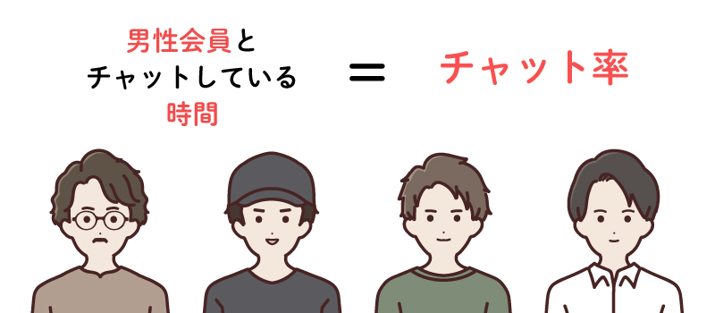 男性会員が多いためチャット率が高い