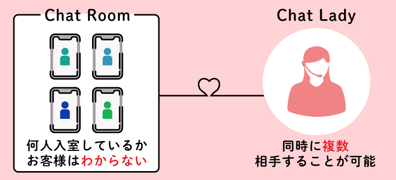 同時平行チャットとは?