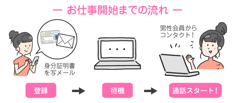 テルジョブの仕事の流れと報酬