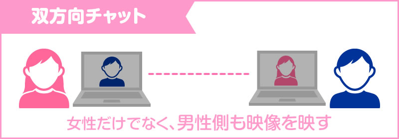 双方向チャット