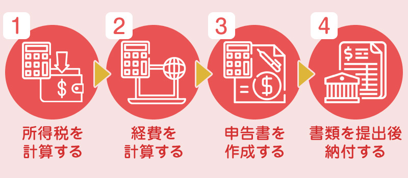 チャットレディの雑所得申告の流れ
