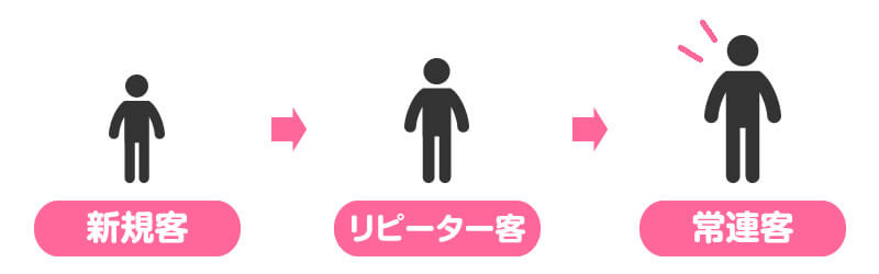 リピーターを常連にする