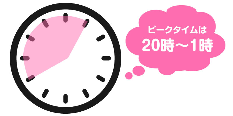 ピークの時間にログインしていない