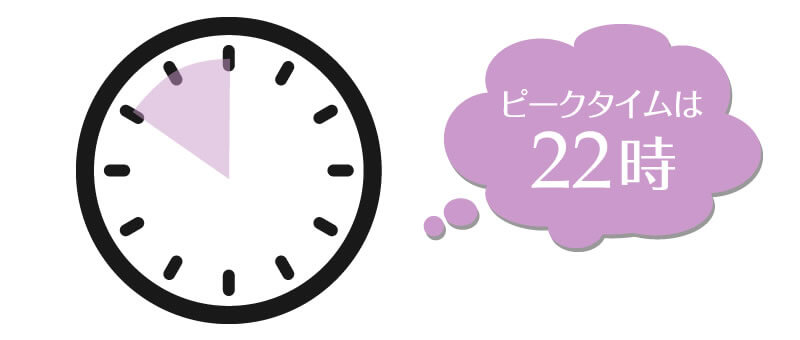 こまめにログインする